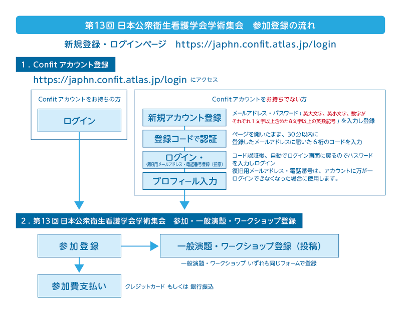 登録方法